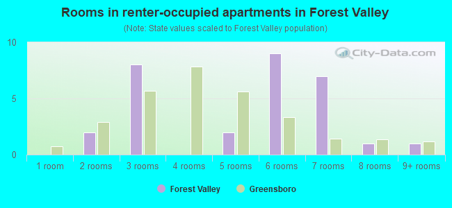 Rooms in renter-occupied apartments in Forest Valley