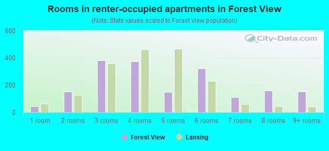 Rooms in renter-occupied apartments in Forest View