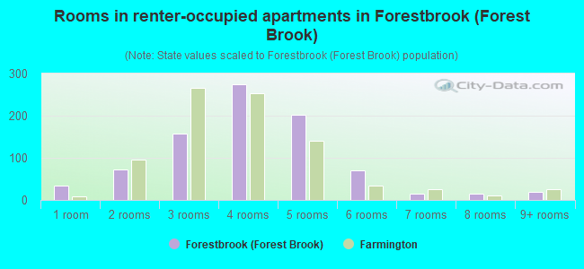 Rooms in renter-occupied apartments in Forestbrook (Forest Brook)