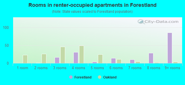 Rooms in renter-occupied apartments in Forestland