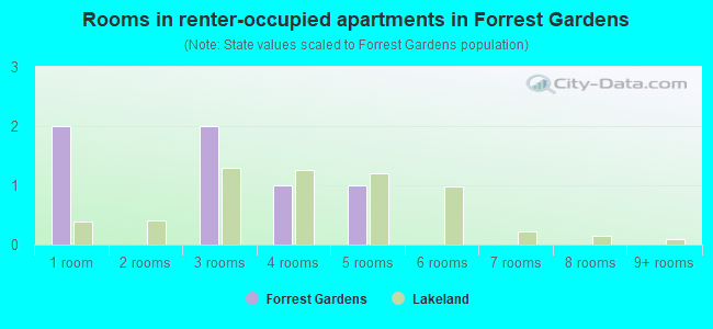 Rooms in renter-occupied apartments in Forrest Gardens