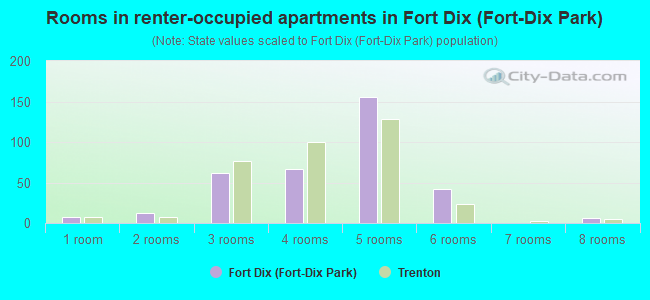 Rooms in renter-occupied apartments in Fort Dix (Fort-Dix Park)