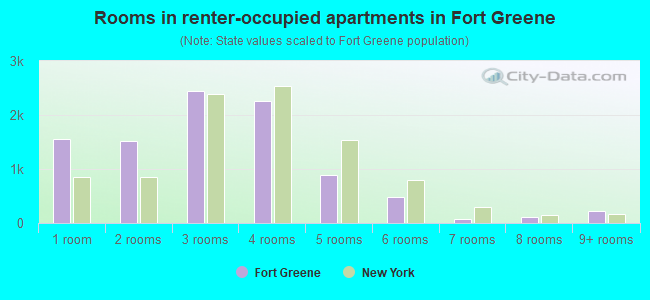 Rooms in renter-occupied apartments in Fort Greene