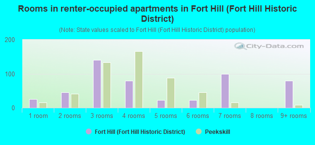 Rooms in renter-occupied apartments in Fort Hill (Fort Hill Historic District)