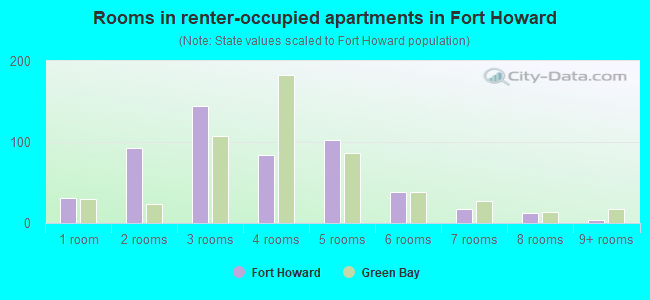 Rooms in renter-occupied apartments in Fort Howard