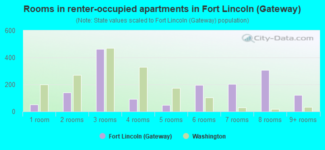 Rooms in renter-occupied apartments in Fort Lincoln (Gateway)