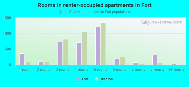 Rooms in renter-occupied apartments in Fort
