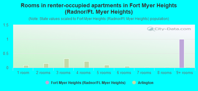 Rooms in renter-occupied apartments in Fort Myer Heights (Radnor/Ft. Myer Heights)