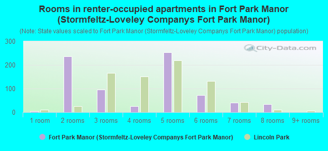 Rooms in renter-occupied apartments in Fort Park Manor (Stormfeltz-Loveley Companys Fort Park Manor)
