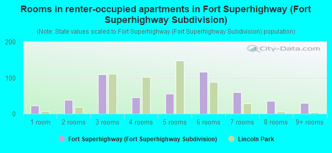 Rooms in renter-occupied apartments in Fort Superhighway (Fort Superhighway Subdivision)