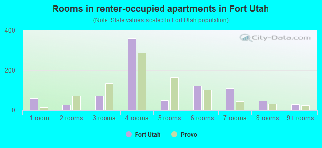 Rooms in renter-occupied apartments in Fort Utah