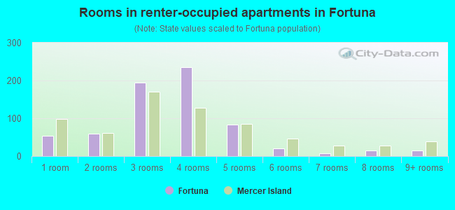 Rooms in renter-occupied apartments in Fortuna
