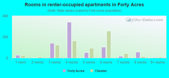 Rooms in renter-occupied apartments in Forty Acres