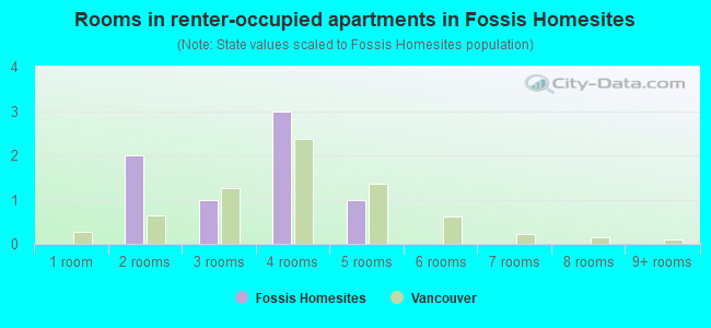 Rooms in renter-occupied apartments in Fossis Homesites