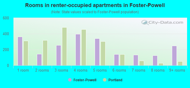 Rooms in renter-occupied apartments in Foster-Powell