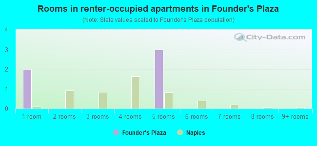 Rooms in renter-occupied apartments in Founder's Plaza