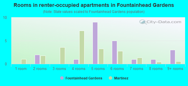 Rooms in renter-occupied apartments in Fountainhead Gardens