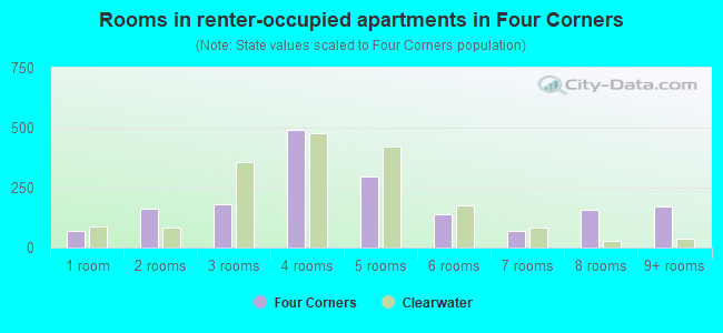 Rooms in renter-occupied apartments in Four Corners