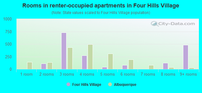 Rooms in renter-occupied apartments in Four Hills Village
