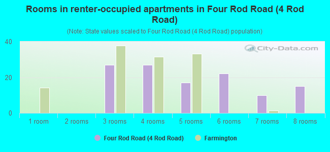 Rooms in renter-occupied apartments in Four Rod Road (4 Rod Road)