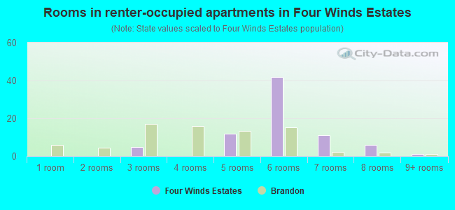 Rooms in renter-occupied apartments in Four Winds Estates