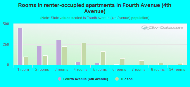 Rooms in renter-occupied apartments in Fourth Avenue (4th Avenue)