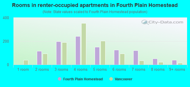 Rooms in renter-occupied apartments in Fourth Plain Homestead