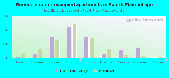 Rooms in renter-occupied apartments in Fourth Plain Village