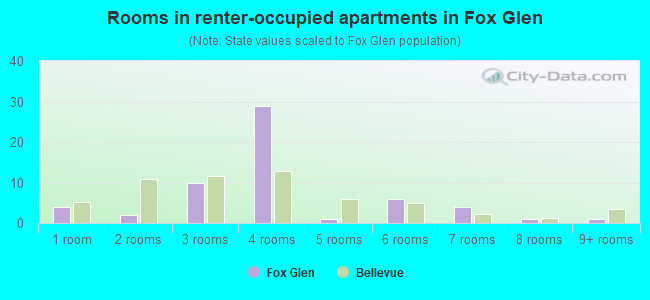 Rooms in renter-occupied apartments in Fox Glen