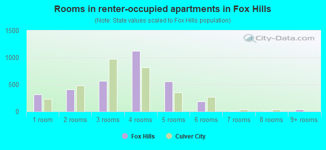 Rooms in renter-occupied apartments in Fox Hills