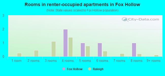 Rooms in renter-occupied apartments in Fox Hollow