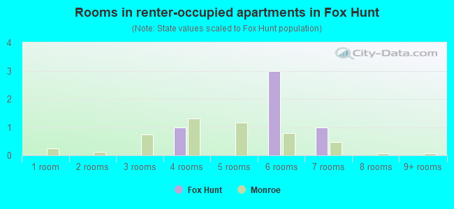 Rooms in renter-occupied apartments in Fox Hunt