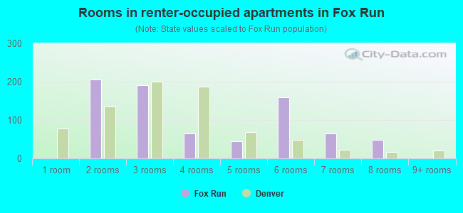 Rooms in renter-occupied apartments in Fox Run