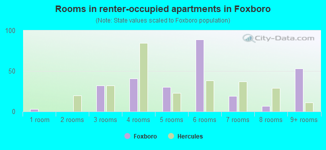 Rooms in renter-occupied apartments in Foxboro