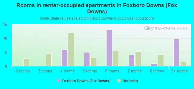 Rooms in renter-occupied apartments in Foxboro Downs (Fox Downs)