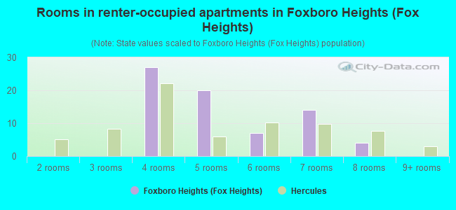 Rooms in renter-occupied apartments in Foxboro Heights (Fox Heights)