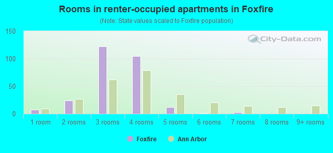 Rooms in renter-occupied apartments in Foxfire