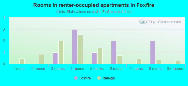 Rooms in renter-occupied apartments in Foxfire