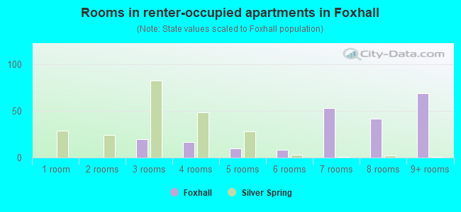 Rooms in renter-occupied apartments in Foxhall