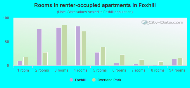 Rooms in renter-occupied apartments in Foxhill