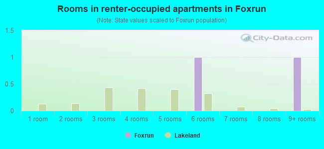 Rooms in renter-occupied apartments in Foxrun