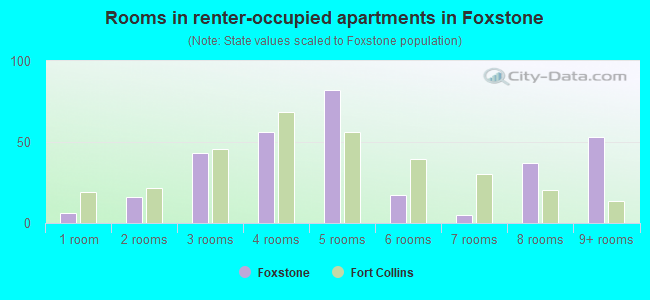 Rooms in renter-occupied apartments in Foxstone