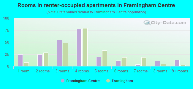 Rooms in renter-occupied apartments in Framingham Centre