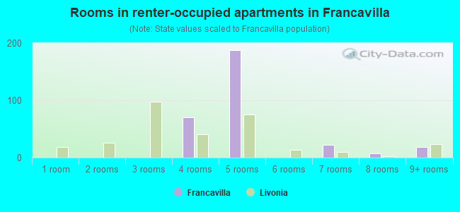 Rooms in renter-occupied apartments in Francavilla