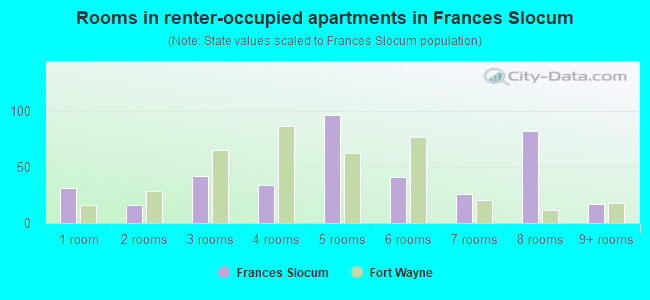 Rooms in renter-occupied apartments in Frances Slocum