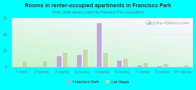 Rooms in renter-occupied apartments in Francisco Park