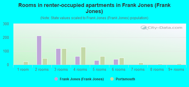 Rooms in renter-occupied apartments in Frank Jones (Frank Jones)