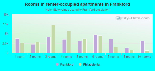 Rooms in renter-occupied apartments in Frankford