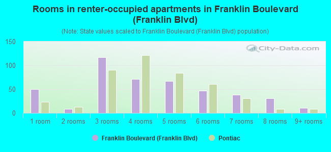 Rooms in renter-occupied apartments in Franklin Boulevard (Franklin Blvd)