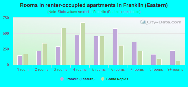 Rooms in renter-occupied apartments in Franklin (Eastern)